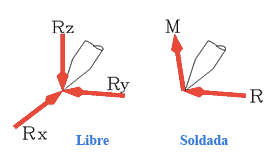 Libre: Resiste fuerzas de dirección cualquiera. Soldada: puede resistir también un par.
