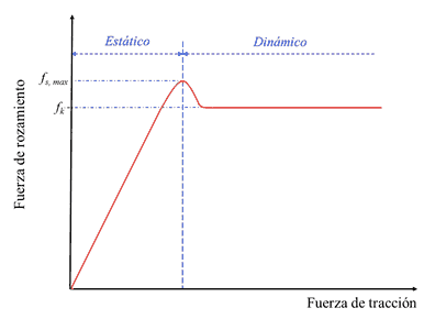 Gráfica de Fuerzas de rozamiento: rozamiento estático y dinámico