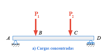 a) Cargas concentradas