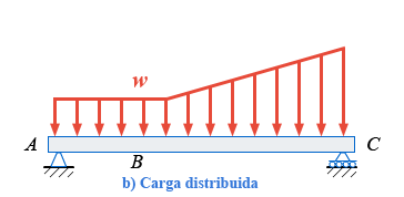 b) Carga distribuida