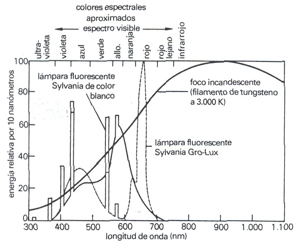 espectros de luz