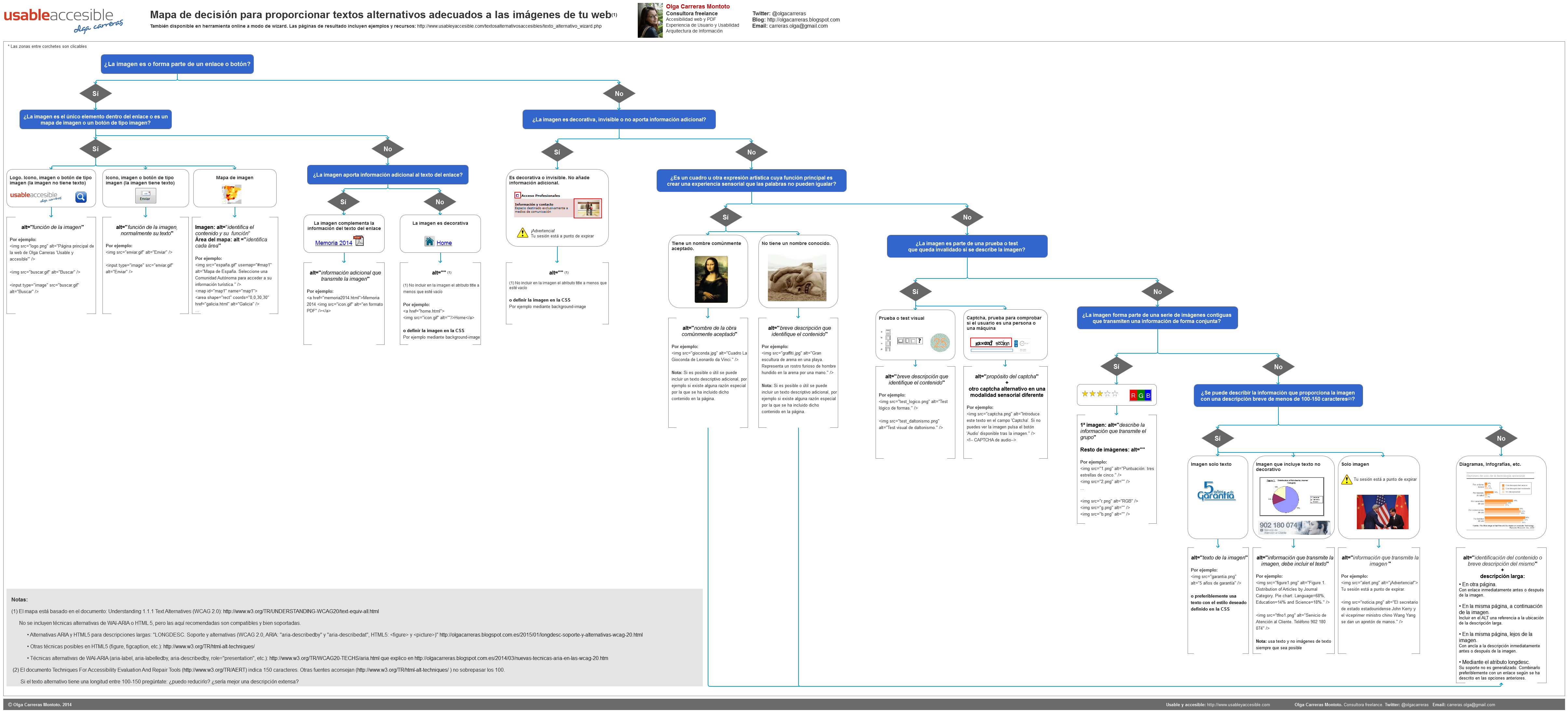 Arbol de decisión del texto alternativo de imágenes